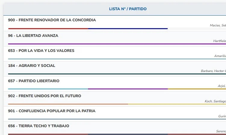 LLA Y EL FRENTE RENOVADOR CERCANOS EN LAS ELECCIONES