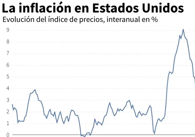 INFLACIÓN EN EEUU